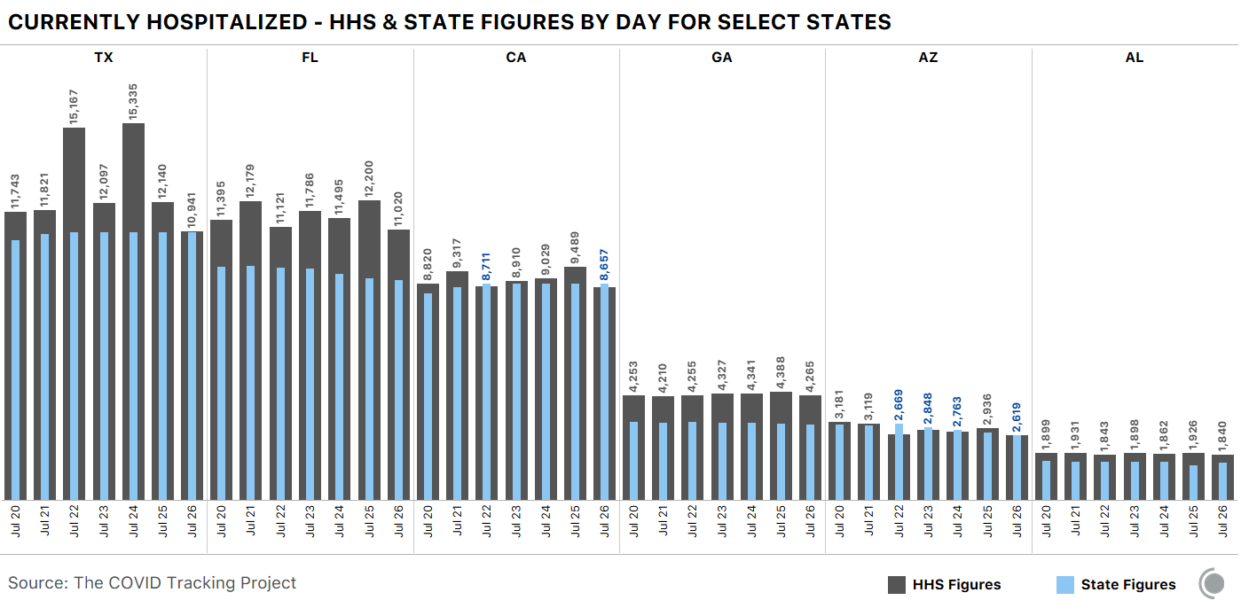 Bar chart comparing HHS and state-reported hospitalization data for Texas, Florida, California, Georgia, Arizona, and Alabama. Trends described in article text.