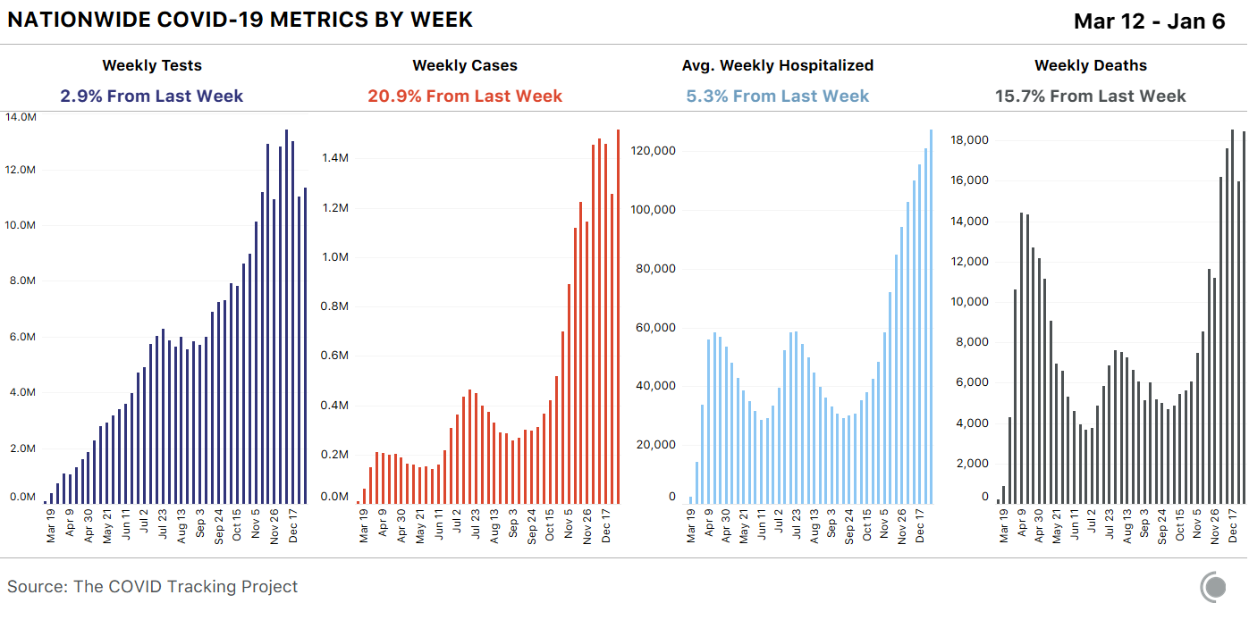 Four bar charts showing key COVID-19 metrics in the US by week. All four major metrics (tests, cases, hospitalizations, and deaths) rose this week over last. Cases and hospitalizations were at record highs.