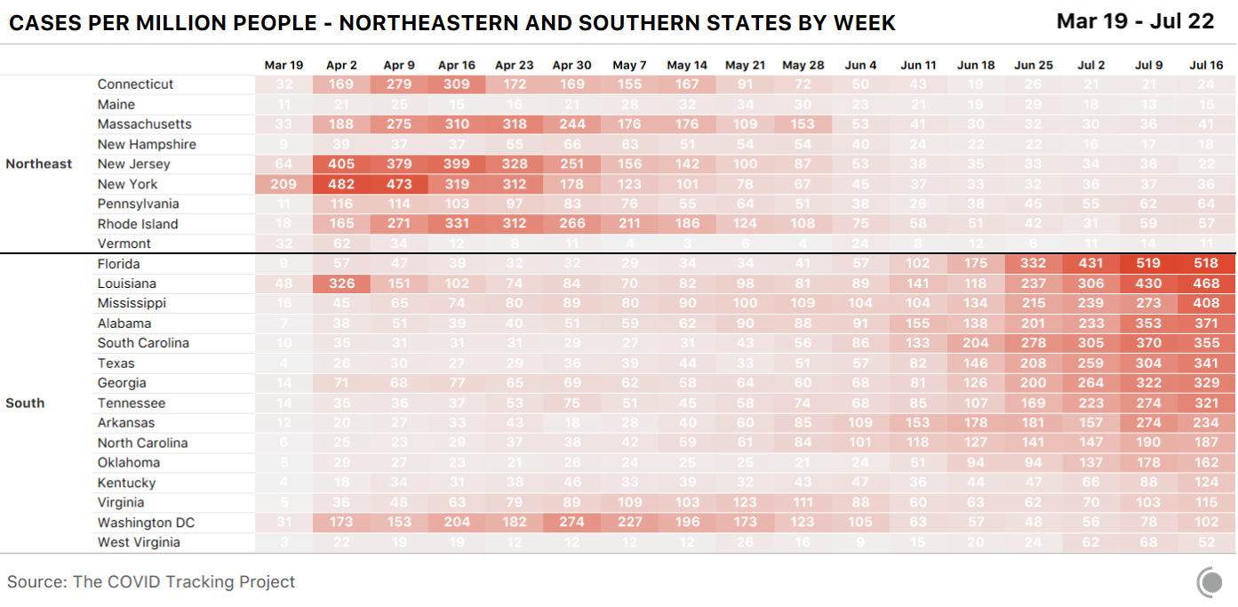 Chart of cases per million people in the Northeastern and Southern states by week, for March 19 - July 22, 2020.