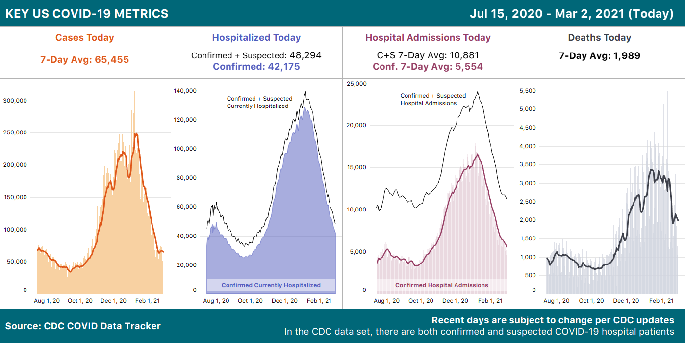 Analysis & updates Federal COVID Data in a Single Stream The COVID