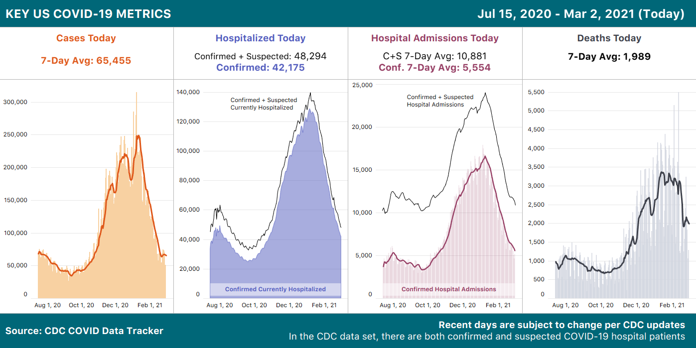 4 daily charts showing key COVID-19 metrics for the US over time (Cases, Hospitalized, Hospital Admissions, and Deaths). All 4 charts are trending downward, though cases at a slower rate than in prior weeks.