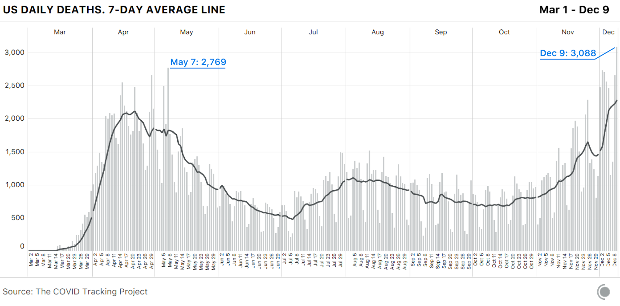 Chart showing US COVID-19 deaths over time. The deaths on Dec 9 (3,088) are a new record high, surpassing 2,769 on May 7.