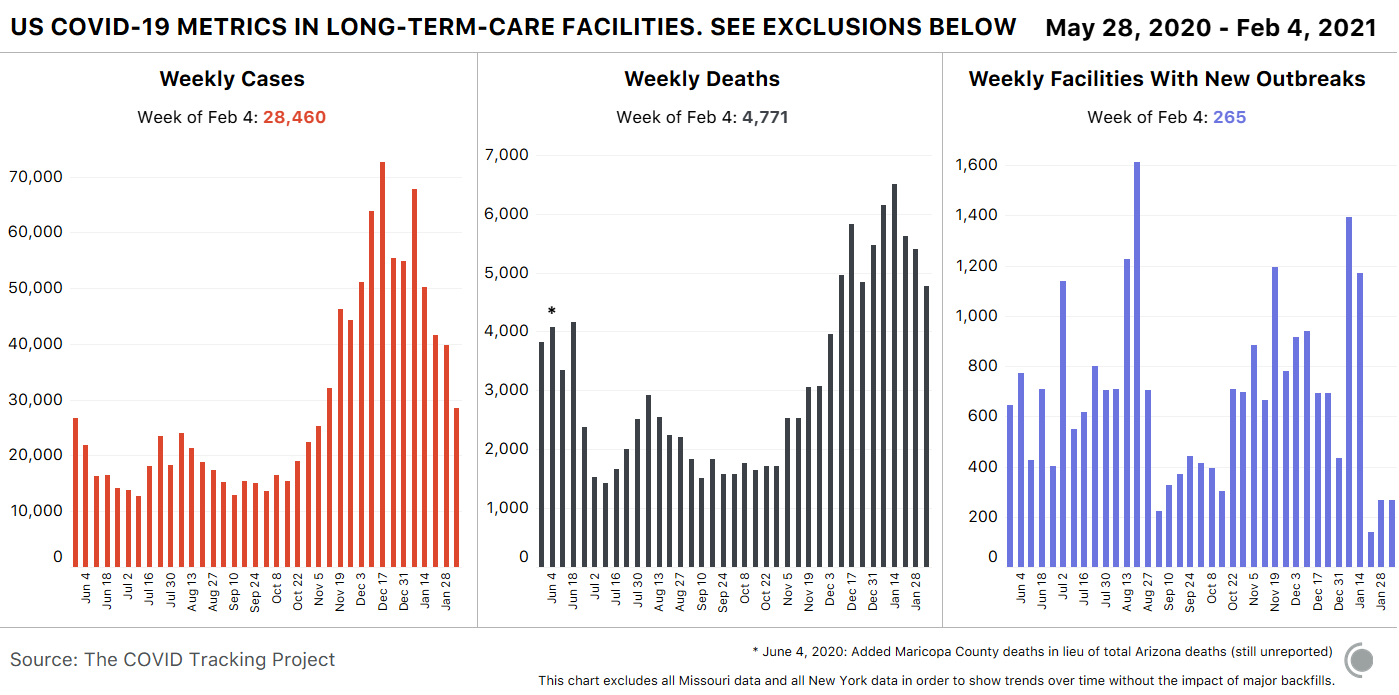 3 bar charts showing key COVID-19 metrics in long-term-care facilities. Cases and deaths have both declined sharply in recent weeks. Graphs exclude data from Missouri and New York State.
