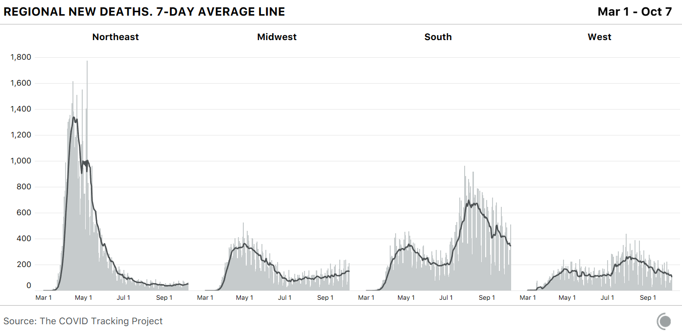 Charts showing the seven day average of new deaths from March 1 through October 7. Each chart represents one of the following regions of the US: Northeast, Midwest, South, and West.