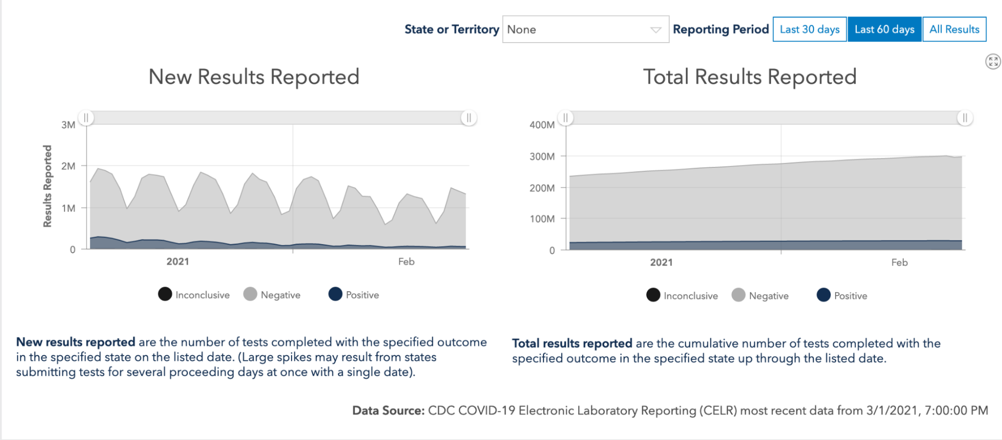 Two graphs showing US COVID-19 inconclusive, negative, and positive test results over time for the last 60 days, covering January and February 2021. The graph on the left shows new test results reported and shows significant peaks and valleys over time ranging between about 2 million and 1 million new tests per day. The graph on the right shows a slight increase over time, beginning at about 225 million total test results reported and peaking at about 300 million total tests reported.
