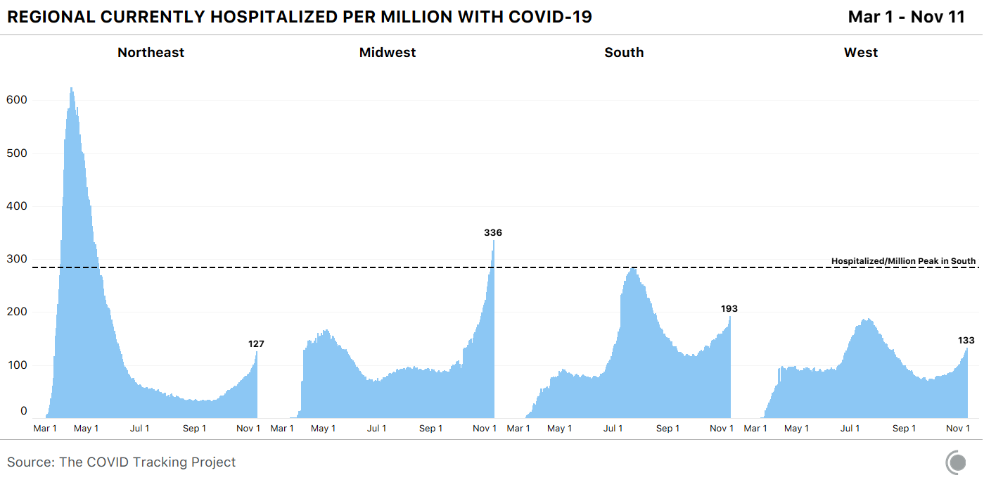 A series of four line charts showing the number of people hospitalized per million residents in the Northeast, Midwest, South, and West regions of the United States. The numbers are 127 per 1M in the Northeast, 336 per 1M in the Midwest, 193 per 1M in the South, and 133 per 1M in the West.