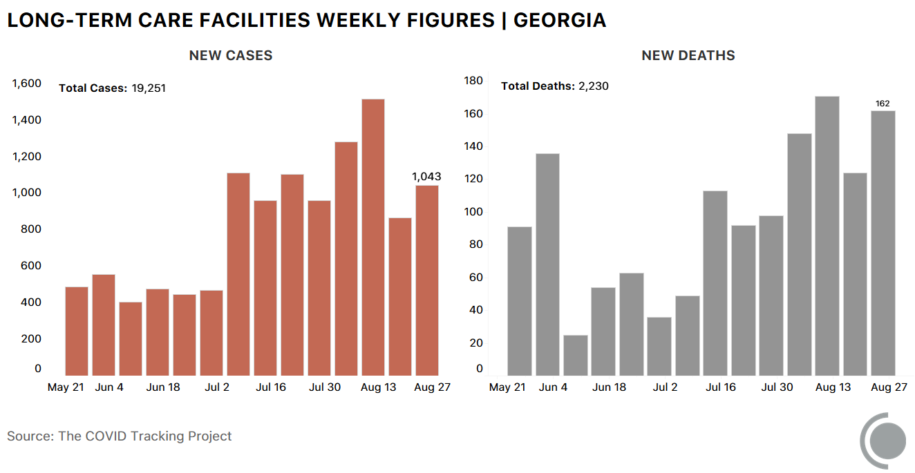 Chart showing weekly cases and deaths in LTCs in Georgia since May 21. Cases and deaths both peak the week of August 13. 