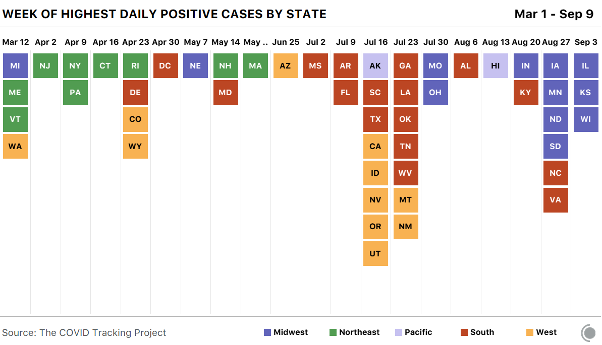 Week of highest daily positive cases by state, March 1 - September 9