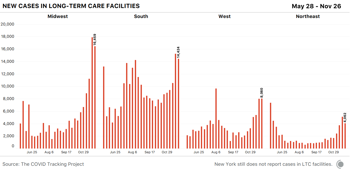 New COVID-19 cases in long-term care facilities by region. The Midwest recorded the highest number of cases for the past month.