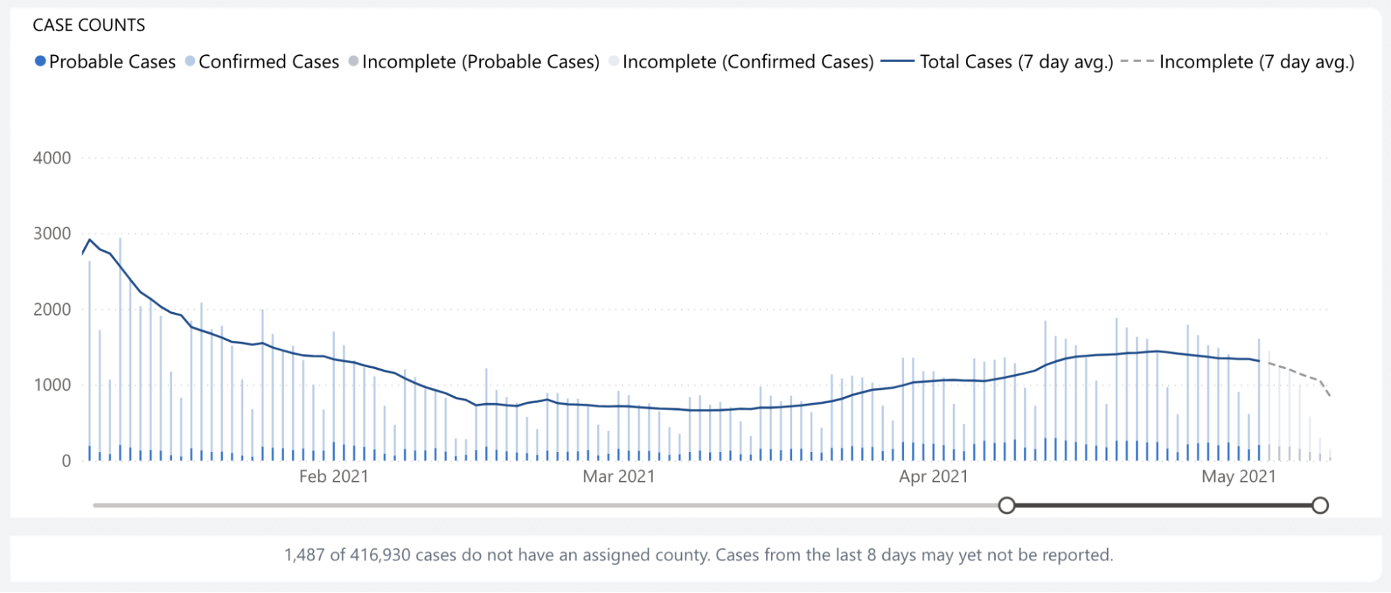 Screenshot of a chart from the Washington State COVID-19 dashboard showing data from January through May 2021. The last several days of the chart show a steep decline in cases, but are also colored gray to indicate incomplete data, which the previous days are colored blue.