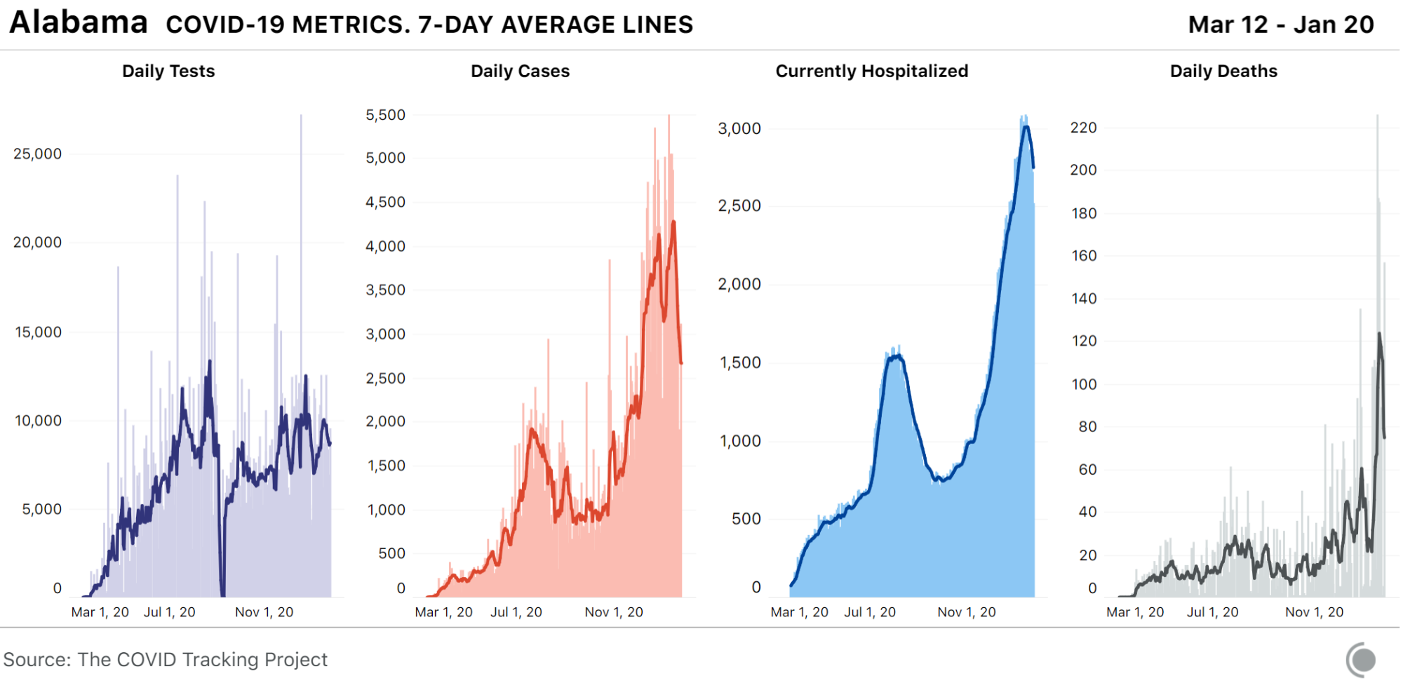 4 bar charts for COVID-19 metrics over time in Alabama, with 7-day average lines. Hospitalizations are at close to record levels. Deaths have shot up in recent weeks, especially over the past 5 days.