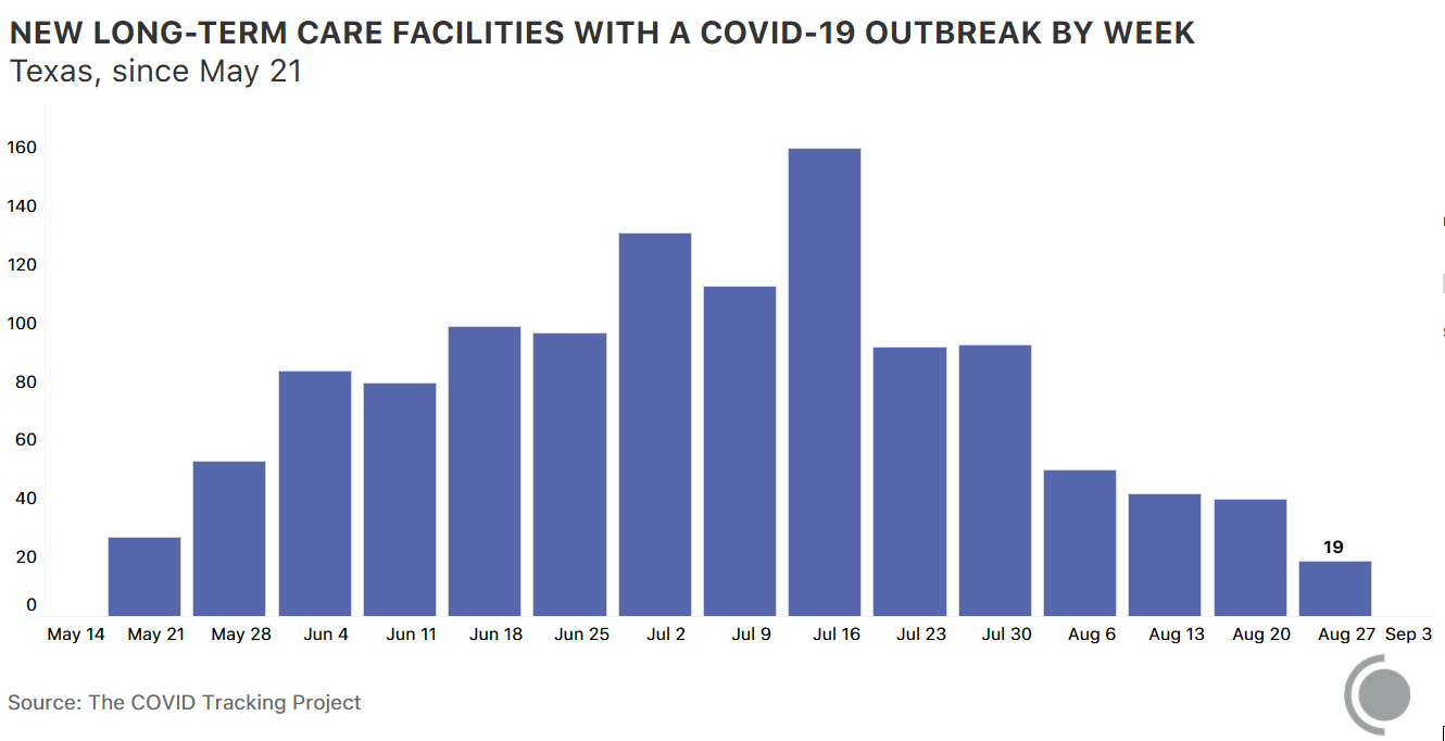 Chart showing new LTCs in Texas with a COVID-19 outbreak by week since May 21. The highest week is July 16, followed by July 2, then July 9.