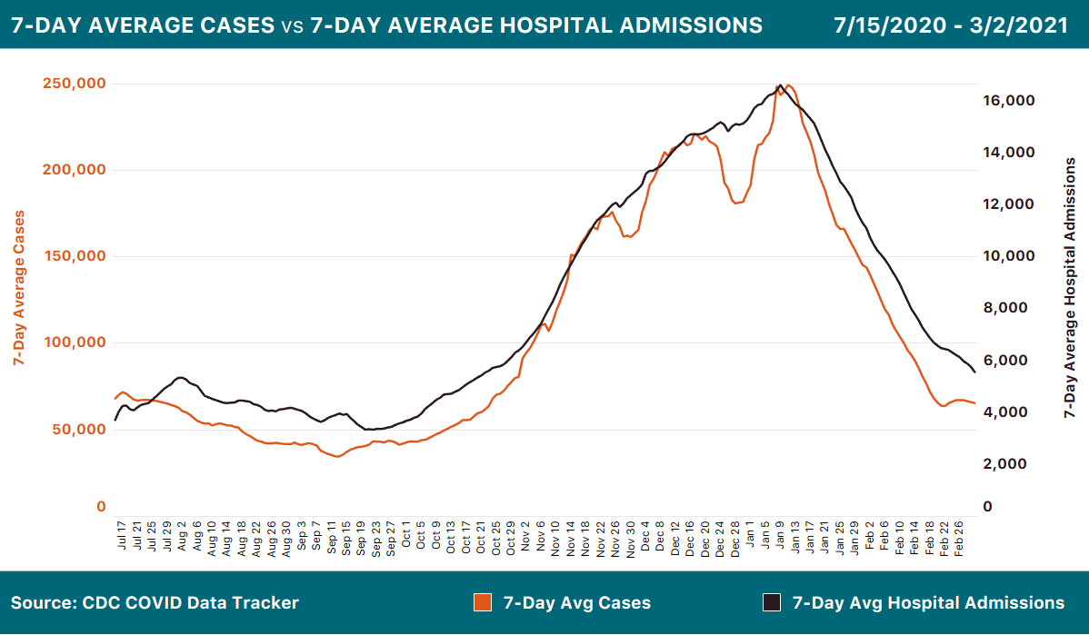 Two line charts showing federal COVID-19 data: 7-day average cases over time and 7-day average hospital admissions over time. Admissions are dropping in recent days while cases hit a small plateau due to reporting artifacts.