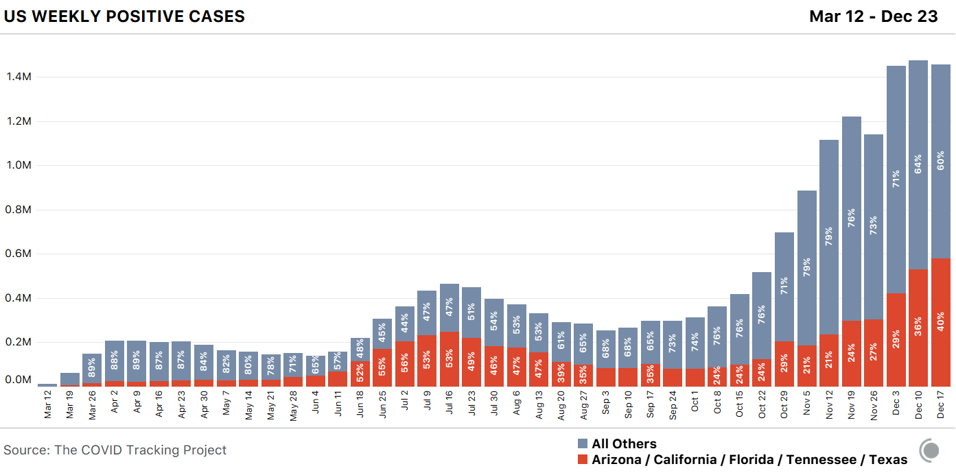 Stacked bar chart showing COVID-19 cases by week for the US. AZ, CA, FL, TN, and TX account for 40% of this week's cases.