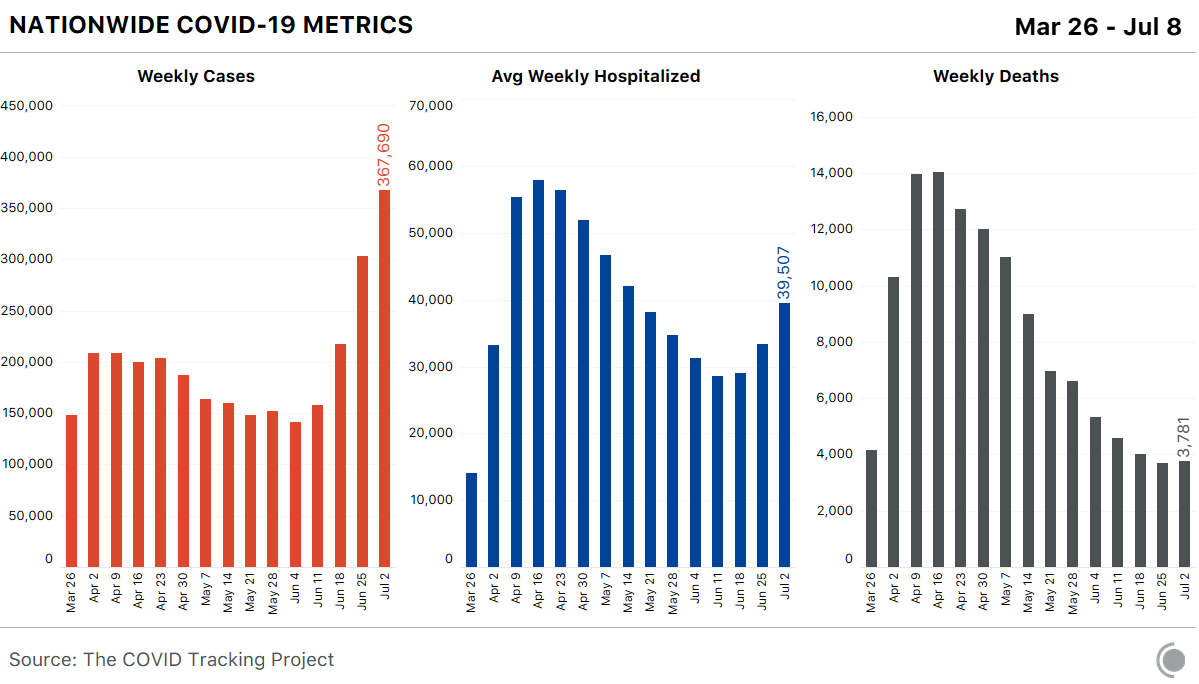 US weekly cases rising sharply, hospitalizations rising about two weeks behind them, and deaths beginning to edge up, week over week.