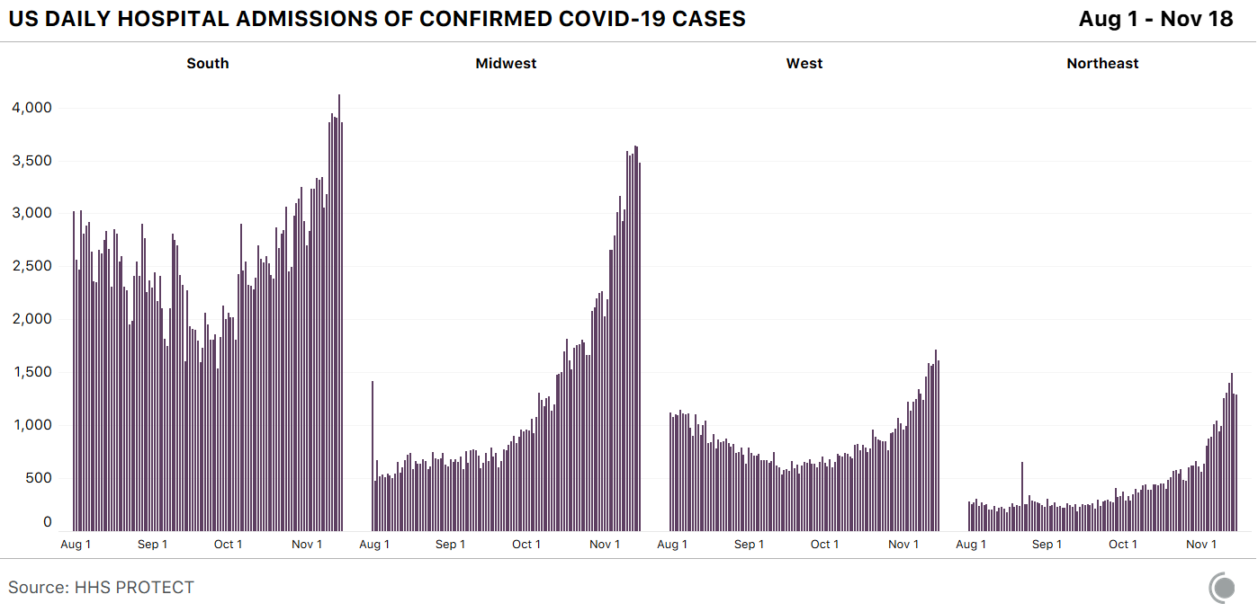 Bar charts for each US region showing new hospital admissions for COVID-19 by day. New admissions are rising in every region, but most quickly in the Midwest and South.