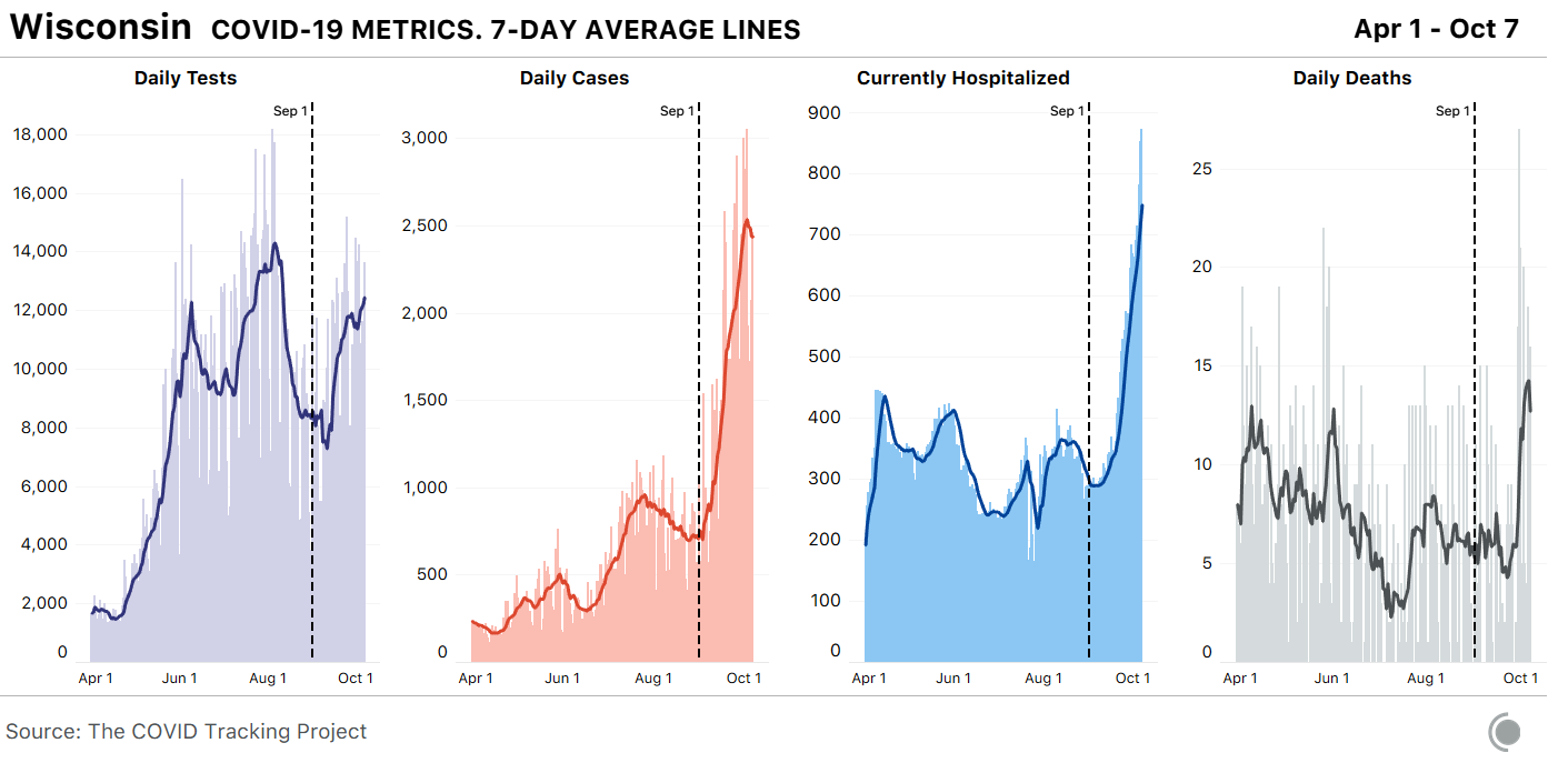 A chart showing Wisconsin's daily tests, daily cases, currently hospitalized, and daily death metrics. The data is from April 1 through October 1.