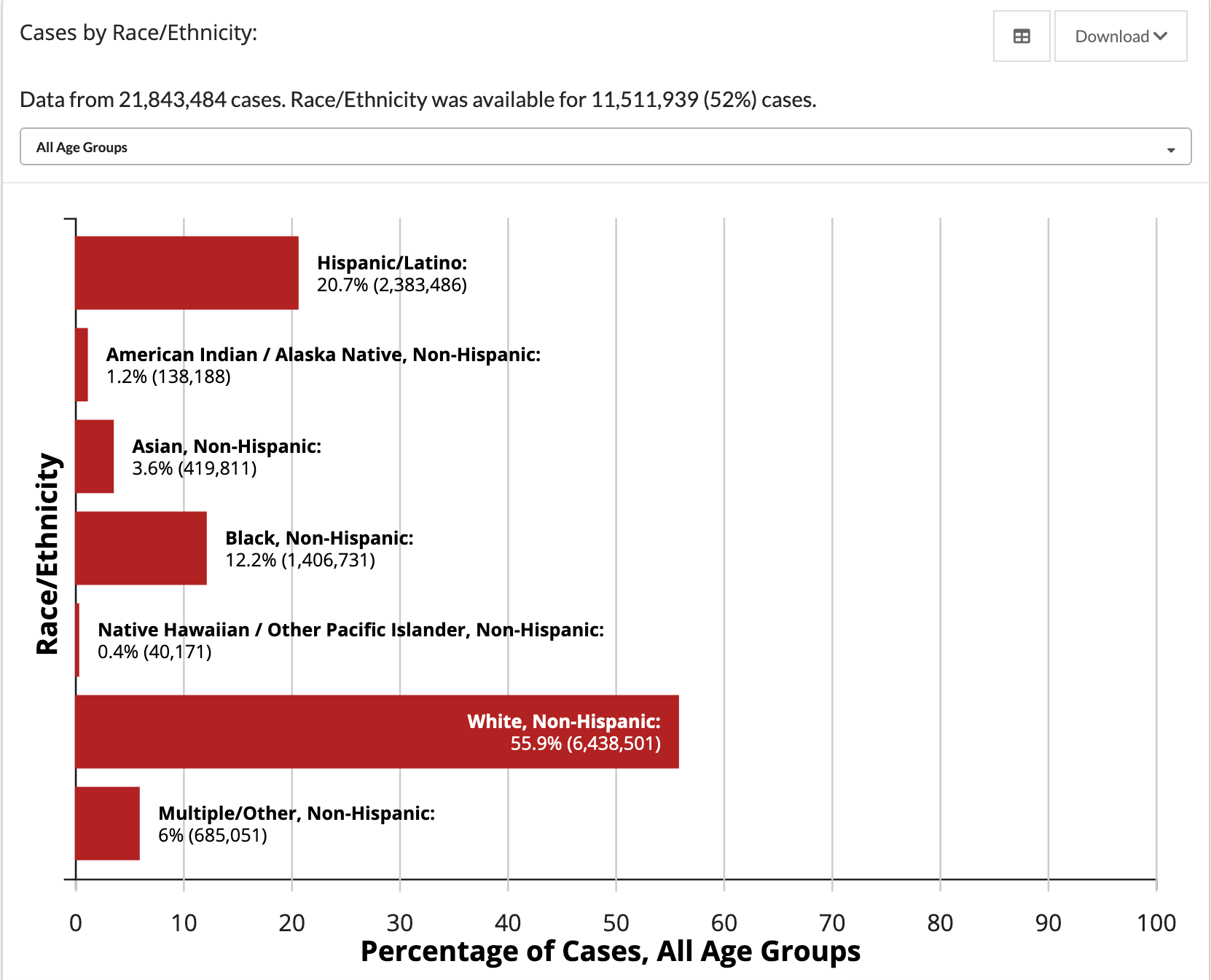 Bar graph showing the percentage of COVID-19 cases by race/ethnicity for 52% of known cases. White, non-Hispanic people are 55.9% of cases, Hispanic/Latino people are 20.7% of cases, Black, non-Hispanic people are 12.2% of cases, Asian, non-Hispanic people are 3.6% of cases, American Indian / Alaska Native people are 1.2% of cases, Native Hawaiian people are are .4% of cases, and multiple/other non-Hispanic people are 6% of cases.