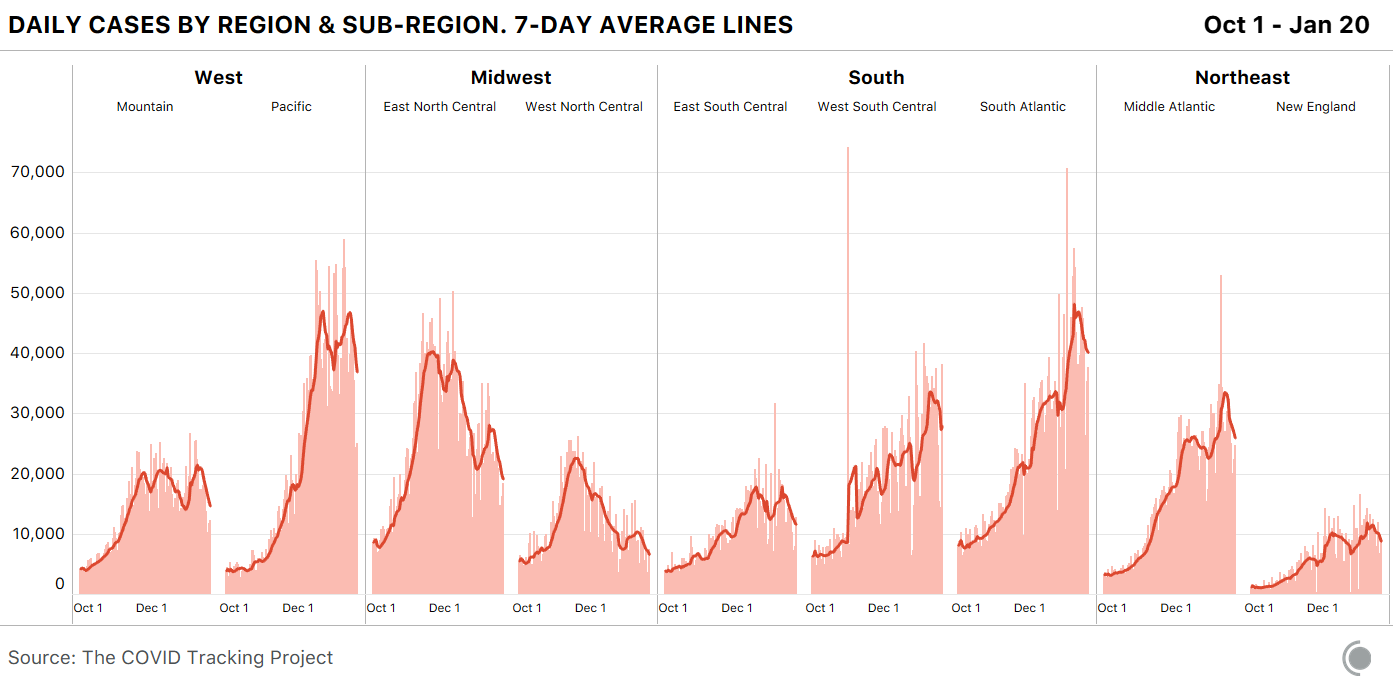 Bar charts showing new COVID-19 cases over time in each census sub-region. No sub-region is currently at their peak for cases. In certain sub-regions in the Midwest, cases are close to Oct 1 levels.