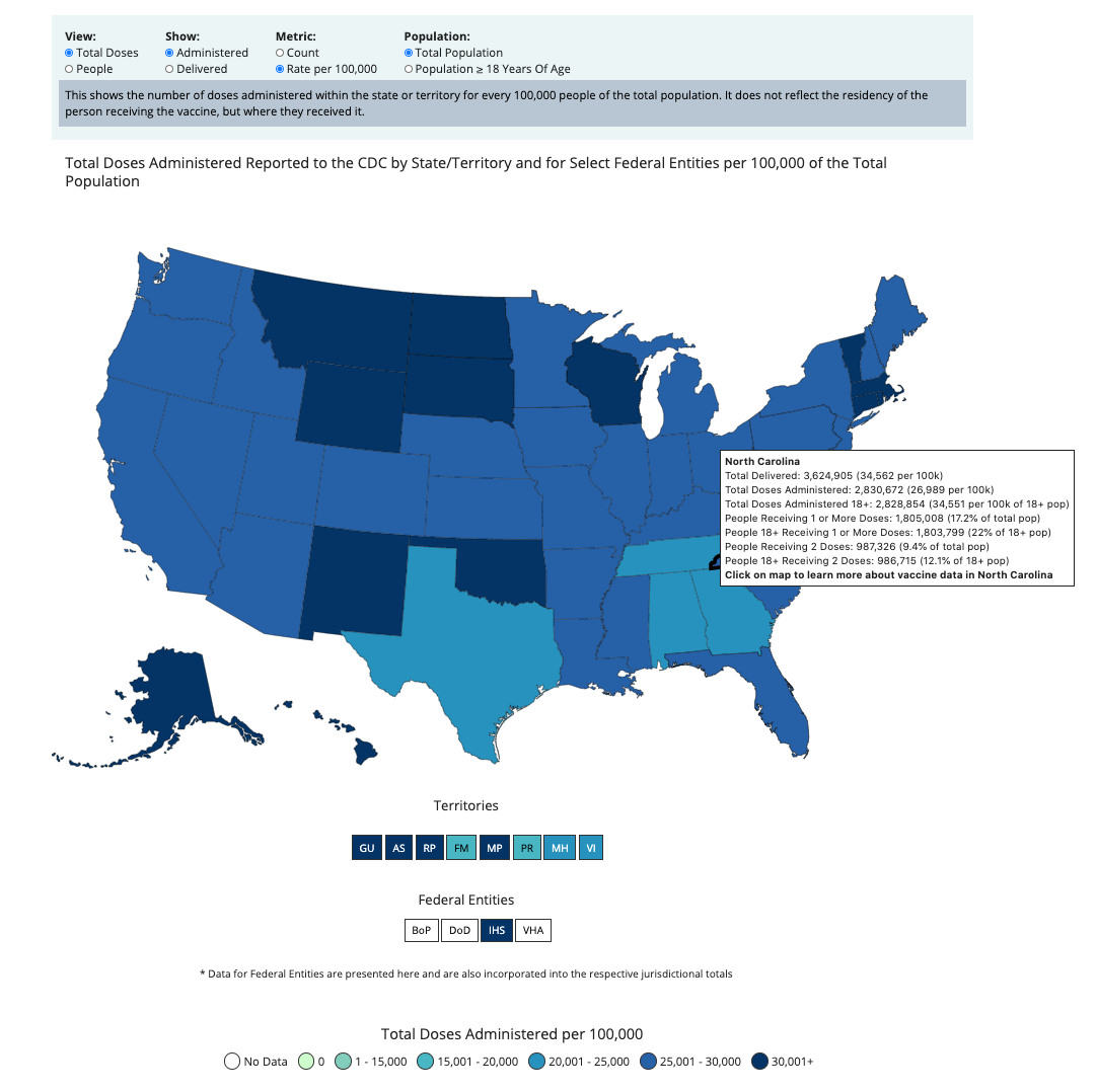 Map of the United States showing COVID-19 Vaccinations Administered per 100,000 Population by Total Doses. North Carolina is highlighted and shows that 3.6 million doses have been delivered to that state and 2.8 million doses have been administered.