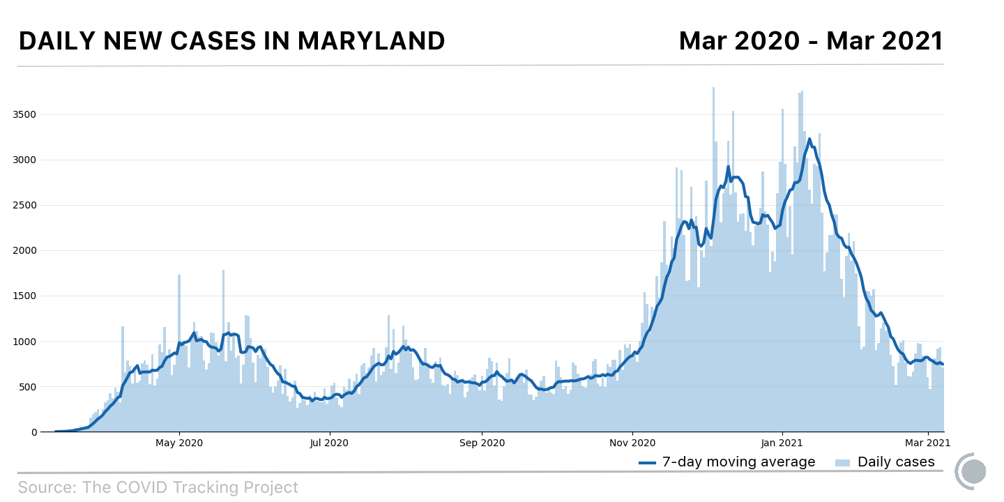 A bar graph with 7-day average line overlaid, showing the three major waves of the pandemic in Maryland and peaking in May 2020, August 2020, and January 2021.