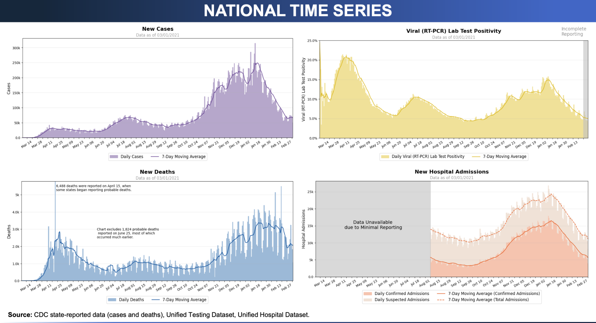 Four-panel chart from the federal Community Profile Reports in which each panel charts a time series of COVID-19 data: Daily Cases, Daily Test Positivity, Daily Deaths, and Daily Hospital Admissions (confirmed and suspected).