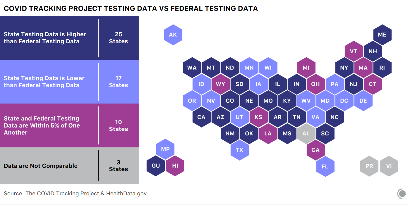 Cartogram of US states showing the difference between CTP and federal testing data by state. Only 10 state show these two testing data sets with totals within 5% of one another.