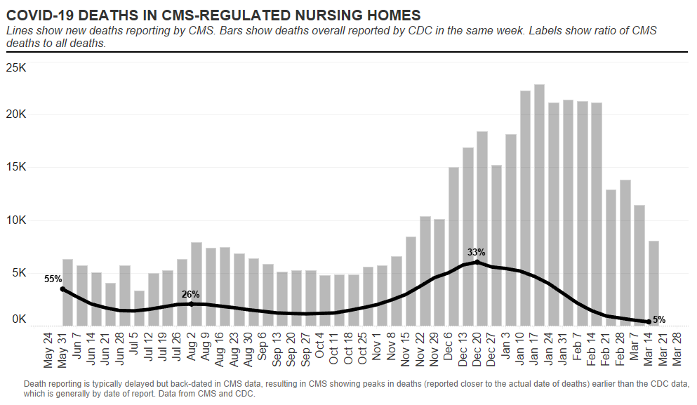 Bar chart showing all deaths reported to the CDC by week, from May 2020 to late March 2021. Line chart overlaid showing the percent of deaths attributed to CMS-regulated nursing homes Deaths in nursing homes peaked at 34% of all deaths in December 2020, dropping down to 5% in recent weeks.