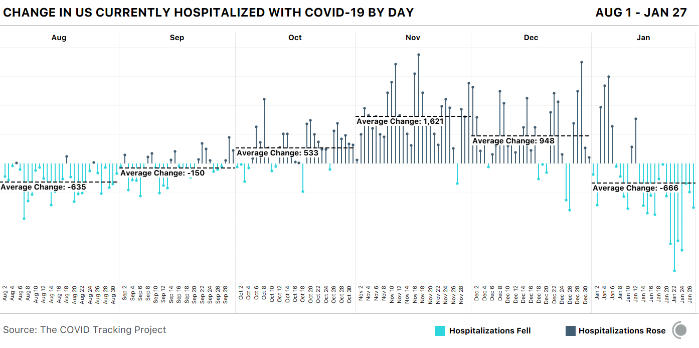Bar chart showing the change in currently hospitalized with COVID-19 in the US by day since Aug 1. On average, the number of patients currently hospitalized with COVID-19 has fallen by an average of 666 a day so far in January.