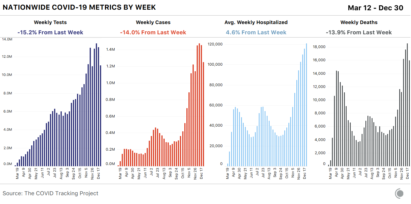 Four weekly bar charts showing key COVID-19 metrics for the US over time. This week's metrics were affected by holiday reporting issues and show cases, tests, and deaths sharply declining while hospitalizations have risen 4.6 percent.