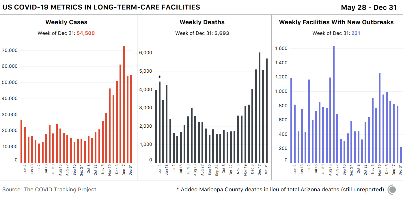 Four bar charts showing key metrics (cases, deaths, and facilities with new outbreaks) for LTC facilities in the US by week. States reported 54,500 new cases last week, and 5,693 deaths.
