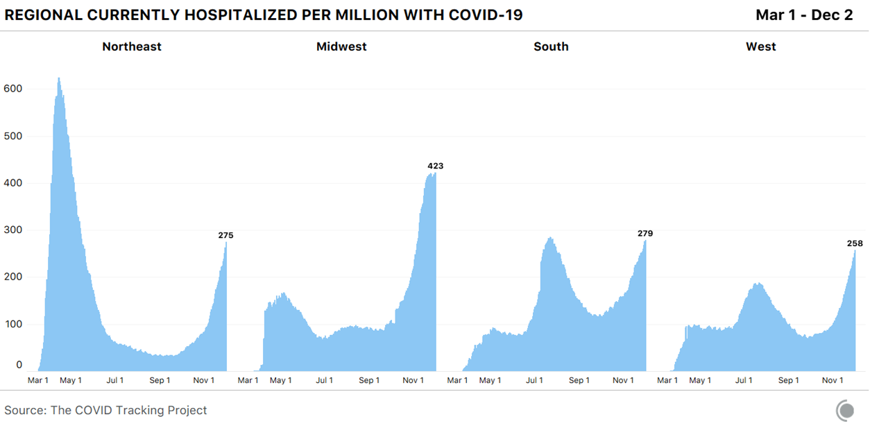 4 bar charts showing the number of currently hospitalized COVID-19 patients by US region. Hospitalizations appear to have peaked in the Midwest but are rising quickly in every other region.