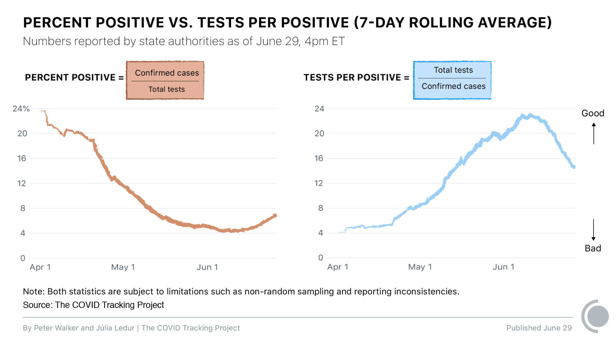 Charts showing a falling and then rising percent positive curve and a rising and then falling tests per positive curve