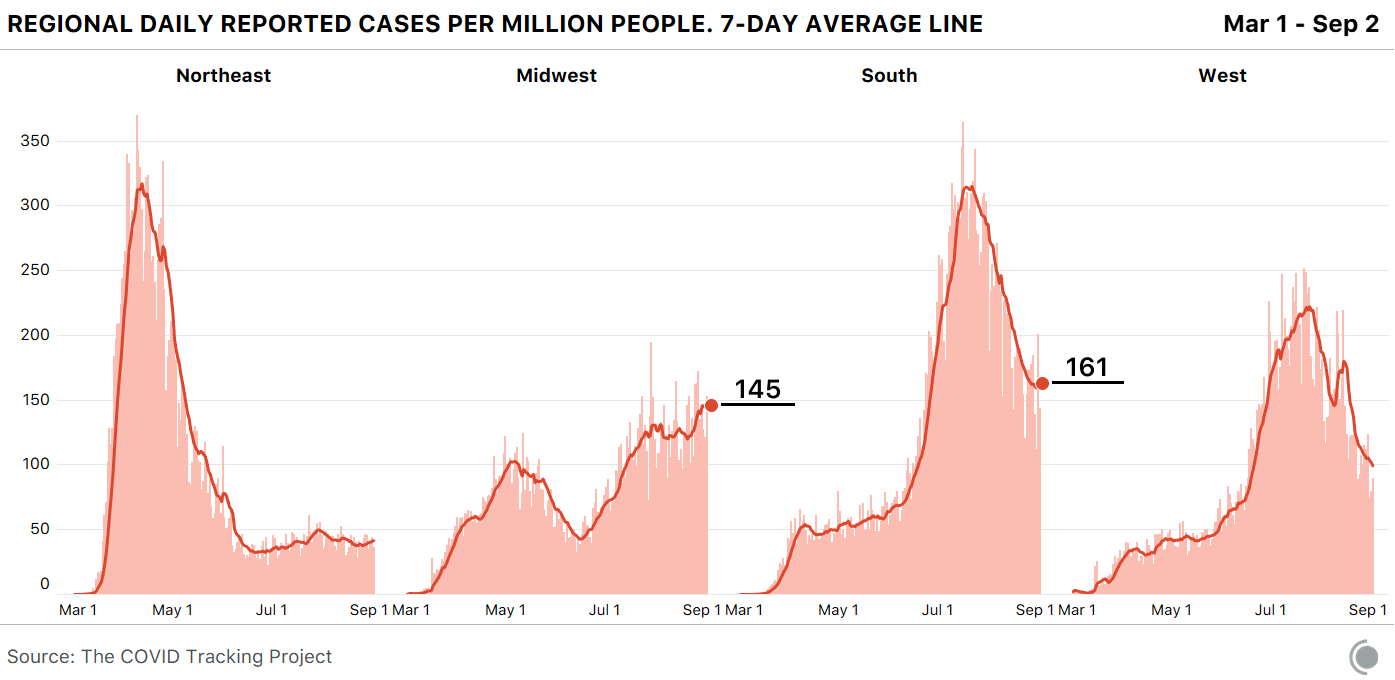 Chart showing regional daily reported cases per million people, with trends as described in the article text. The Midwest current seven-day average is at 145 new daily cases per million people. The South current seven-day average is at 145 new daily cases per million people. The West and Northeast are not annotated.
