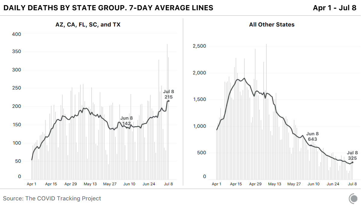 Bar chart showing daily COVID-19 deaths rising recently in AZ, CA, FL, SC, and TX taken together, falling recently in the combined statistics for all other states, and very recently beginning to rise in the non-hotspot group as well.