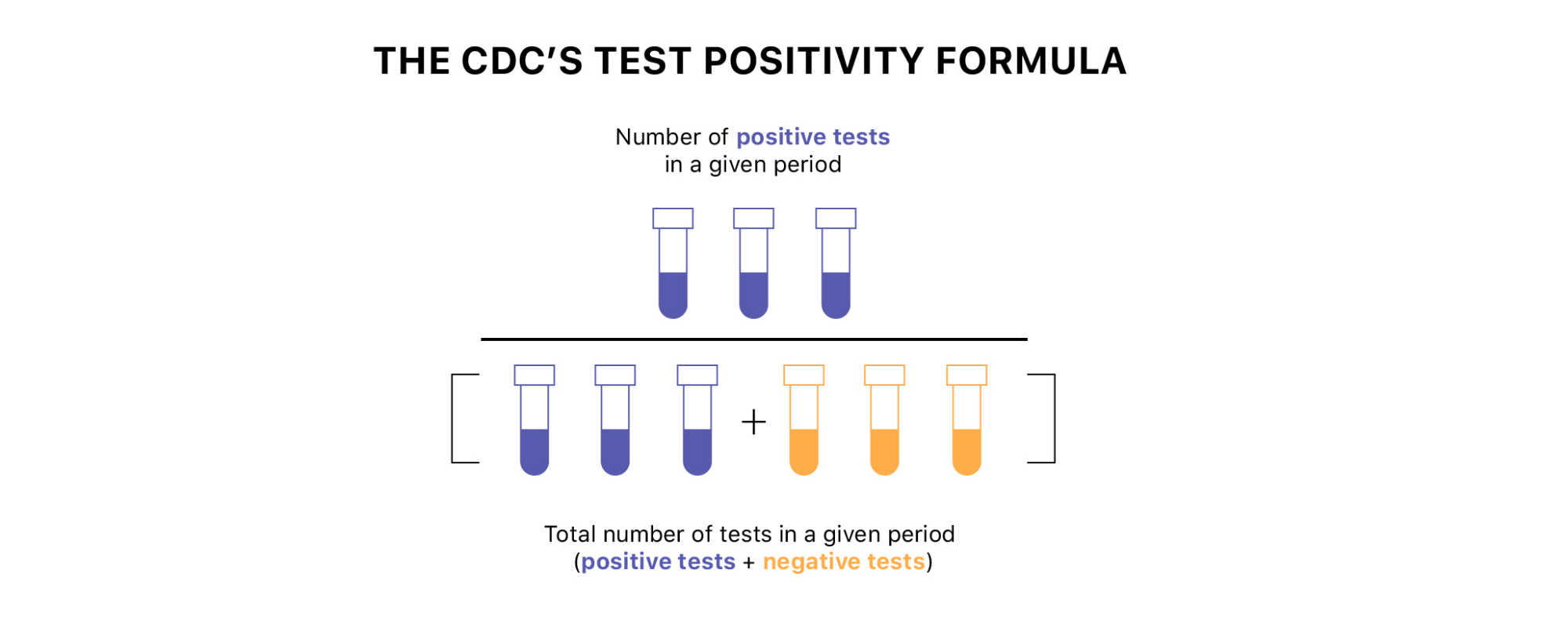Graphic depicting how CDC calculates the percentage of positive tests (or test positivity). The CDC divides the number of positive tests by the total number of tests, for a select period of time. Then, they multiply the result by 100.