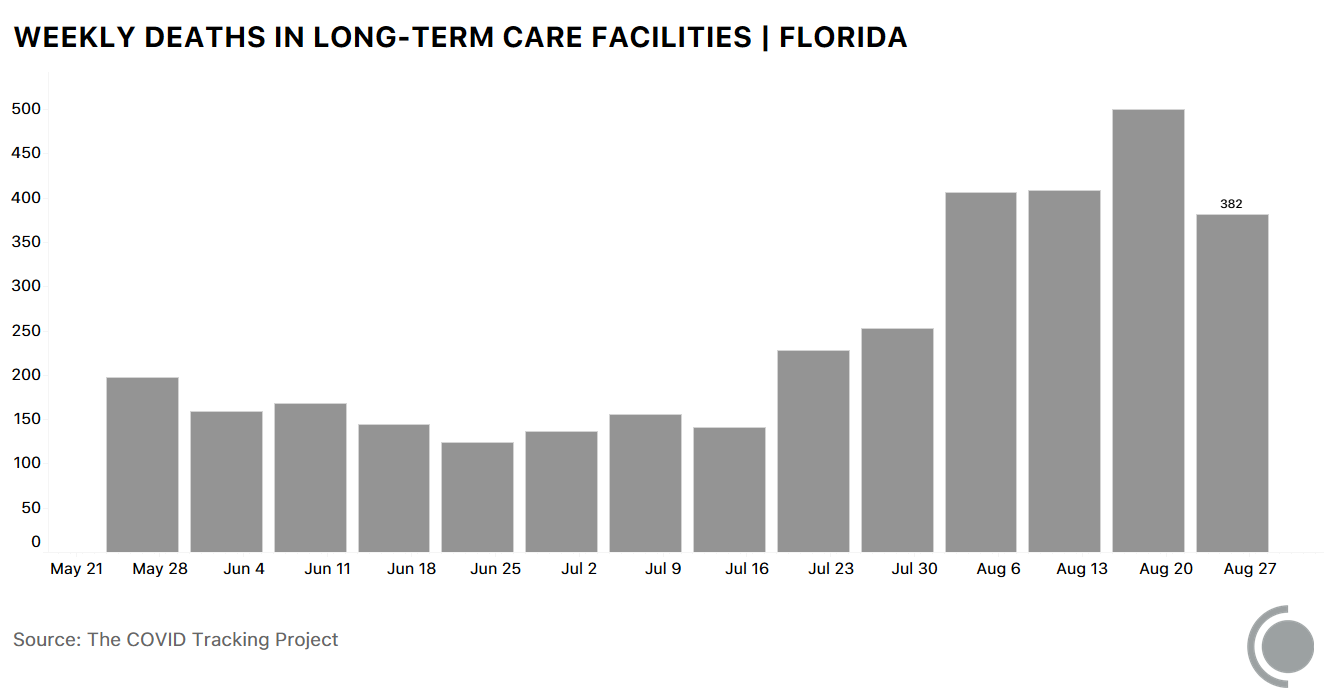 Bar chart showing weekly deaths in LTCs in Florida, showing deaths concentrated in August.