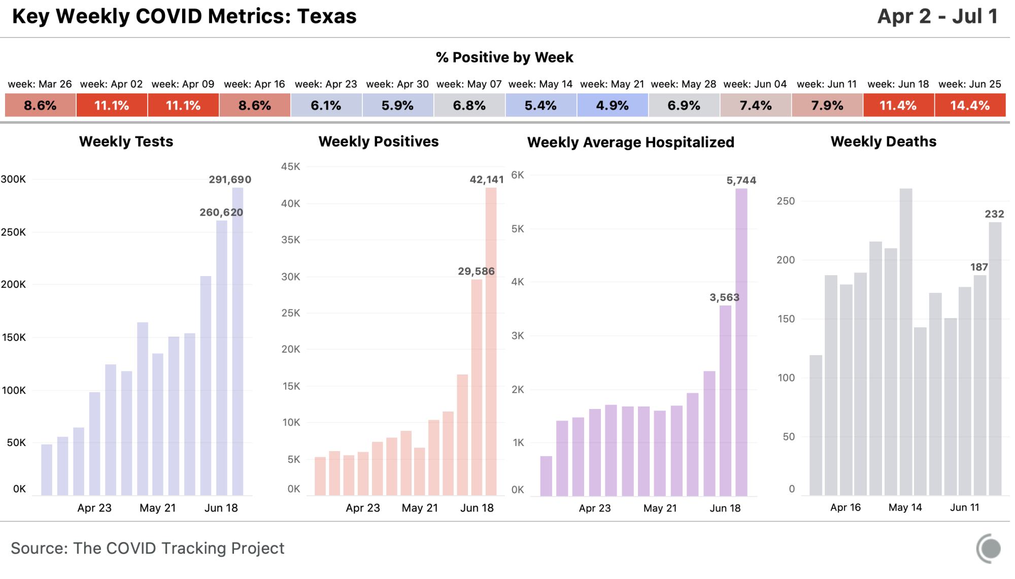 State chart for Texas, all metrics available at https://covidtracking.com/data/state/texas.