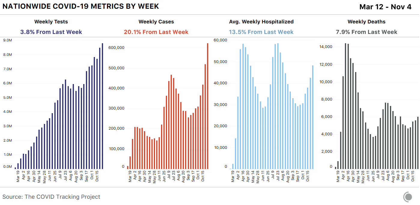 4 bar charts showing weekly COVID-19 metrics for the US. First, tests - almost 9m this week, up 3.8%. Second, cases - over 600k, up 20%. Third, average hospitalized - nearly 50k, up 14%. Fourth, deaths - just over 6k, up 8%.
