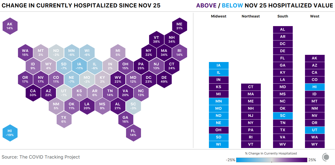 A cartogram showing the change in currently hospitalized COVID-19 patients for each state since Nov 25. The majority of states saw this figure increase, but Upper Plains states like ND, SD, IA, and WI saw decreases.