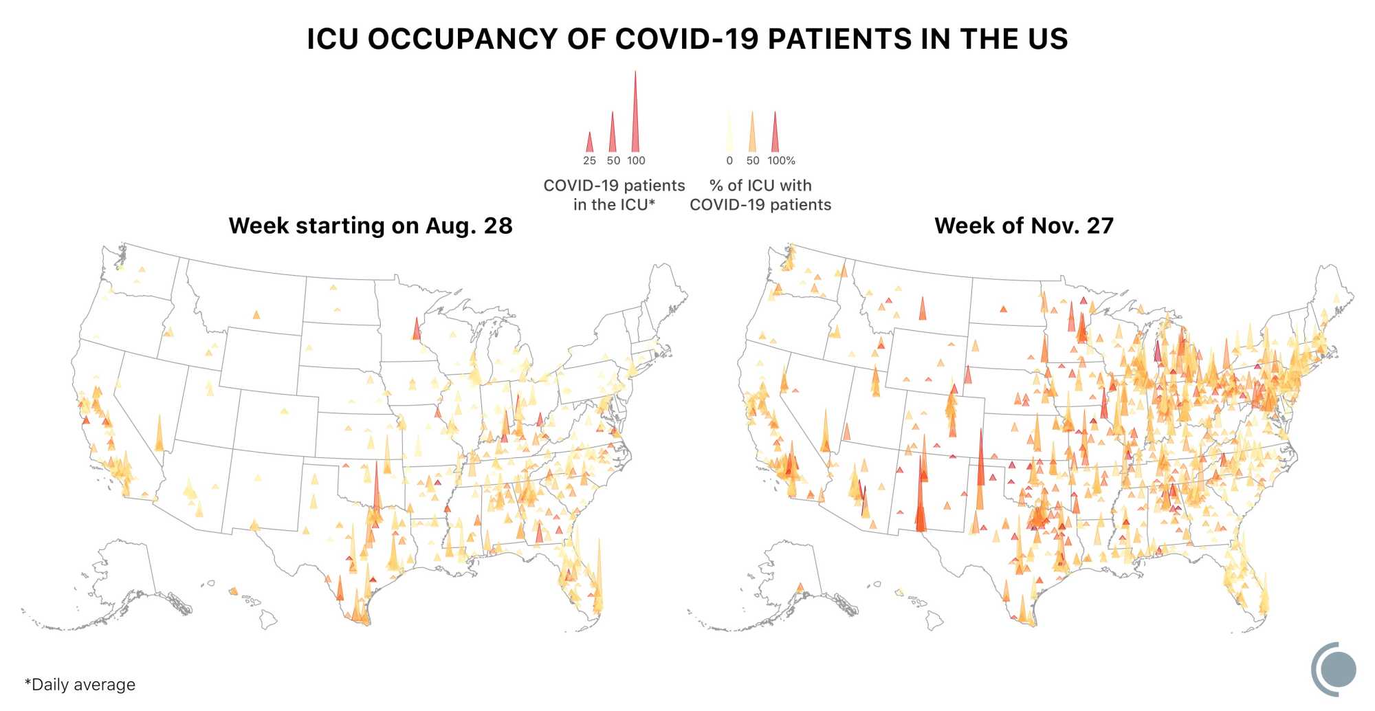 2 maps of the US showing the number of patients with COVID-19 in ICUs at hospitals across the country. In the first map (week of Aug 28) there were only a few hospitals with very high COVID-19 numbers. In the second map (week of Nov 27), hospitals are peaking across the country.