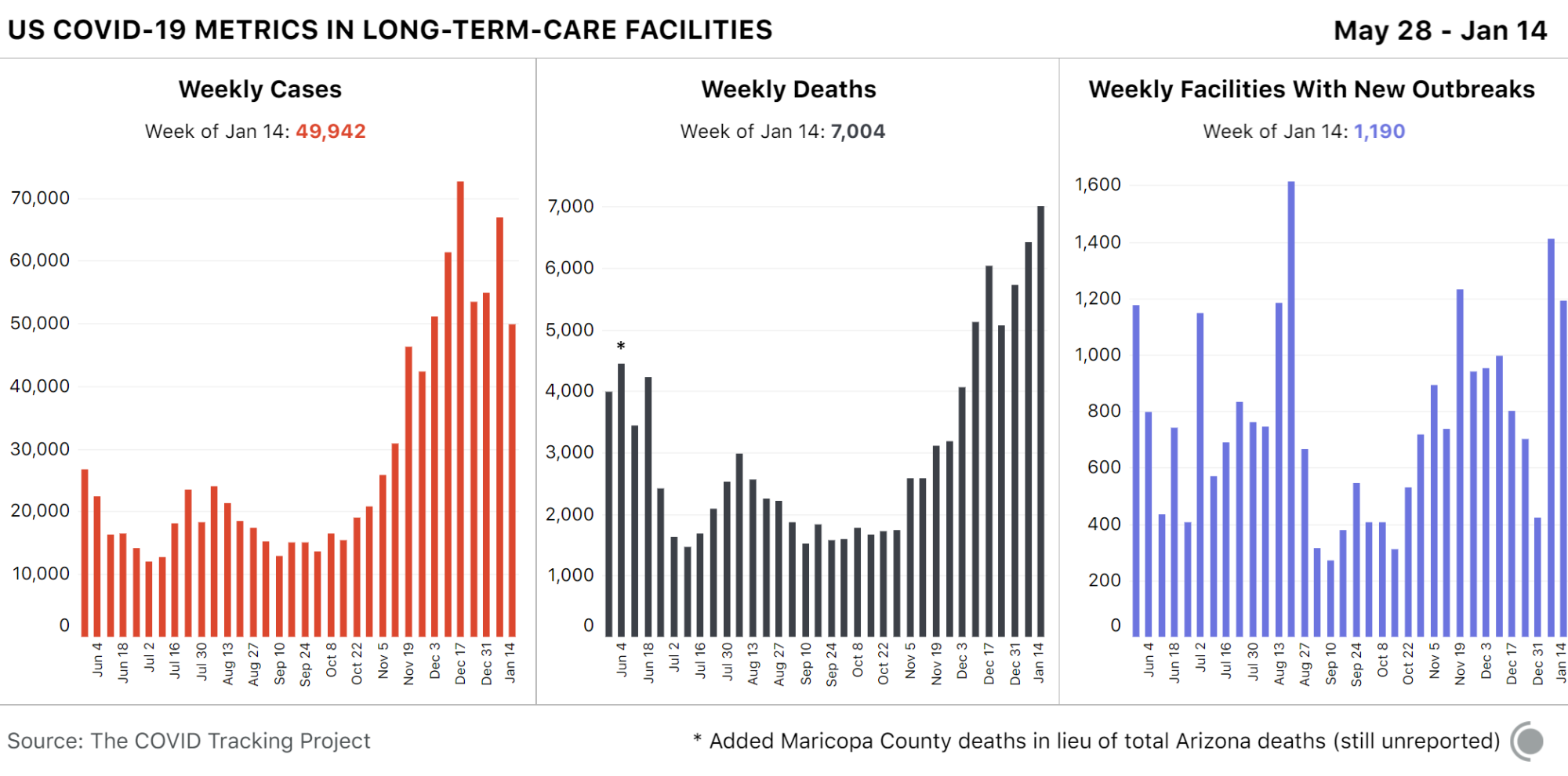 3 weekly bar charts showing COVID-19 metrics in long-term-care facilities in the US over time. New cases are down about 15,000 from the week prior, though deaths are still rising.