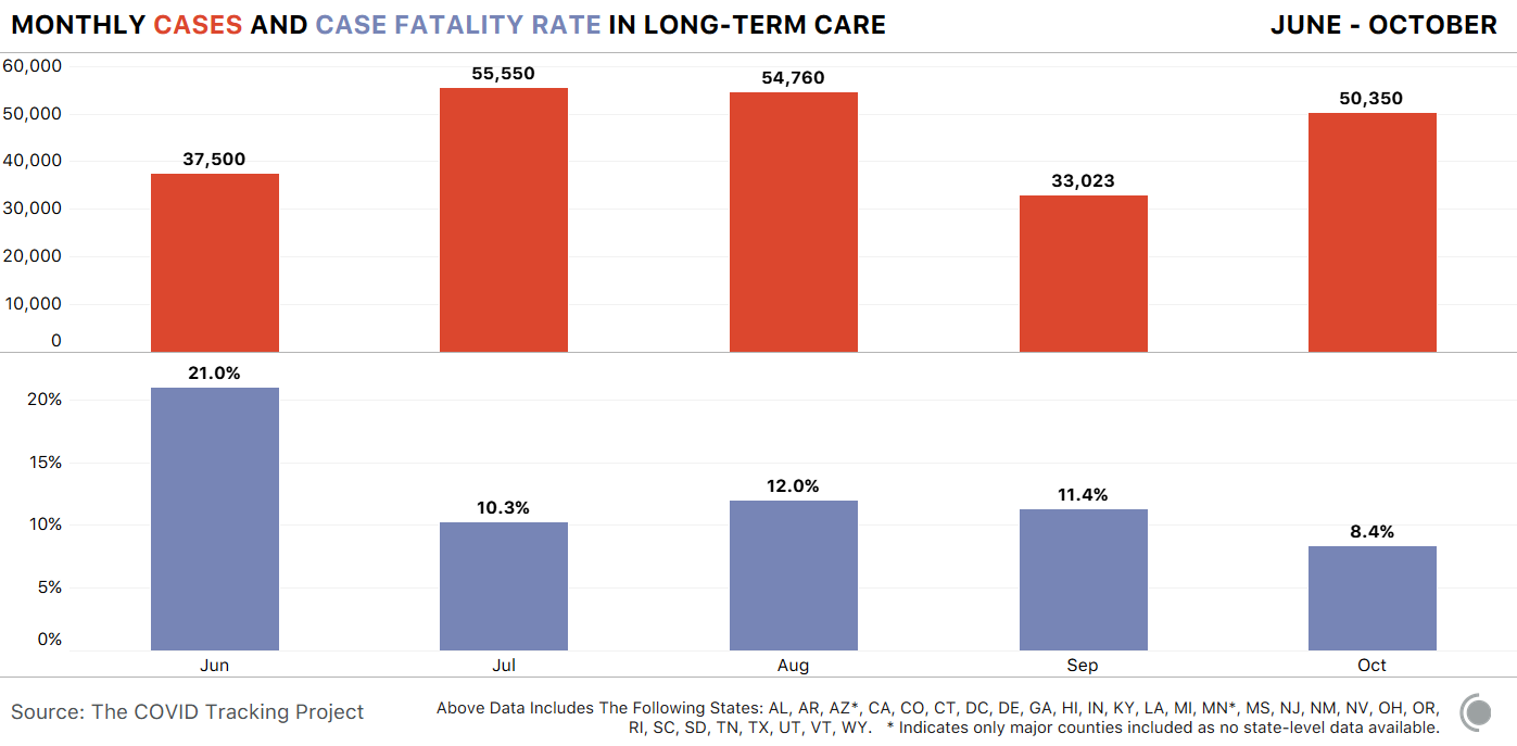 Monthly charts showing cases and case fatality rate from June to October. The new cases in October are over 50,000 and the October CFR is 8.4%.