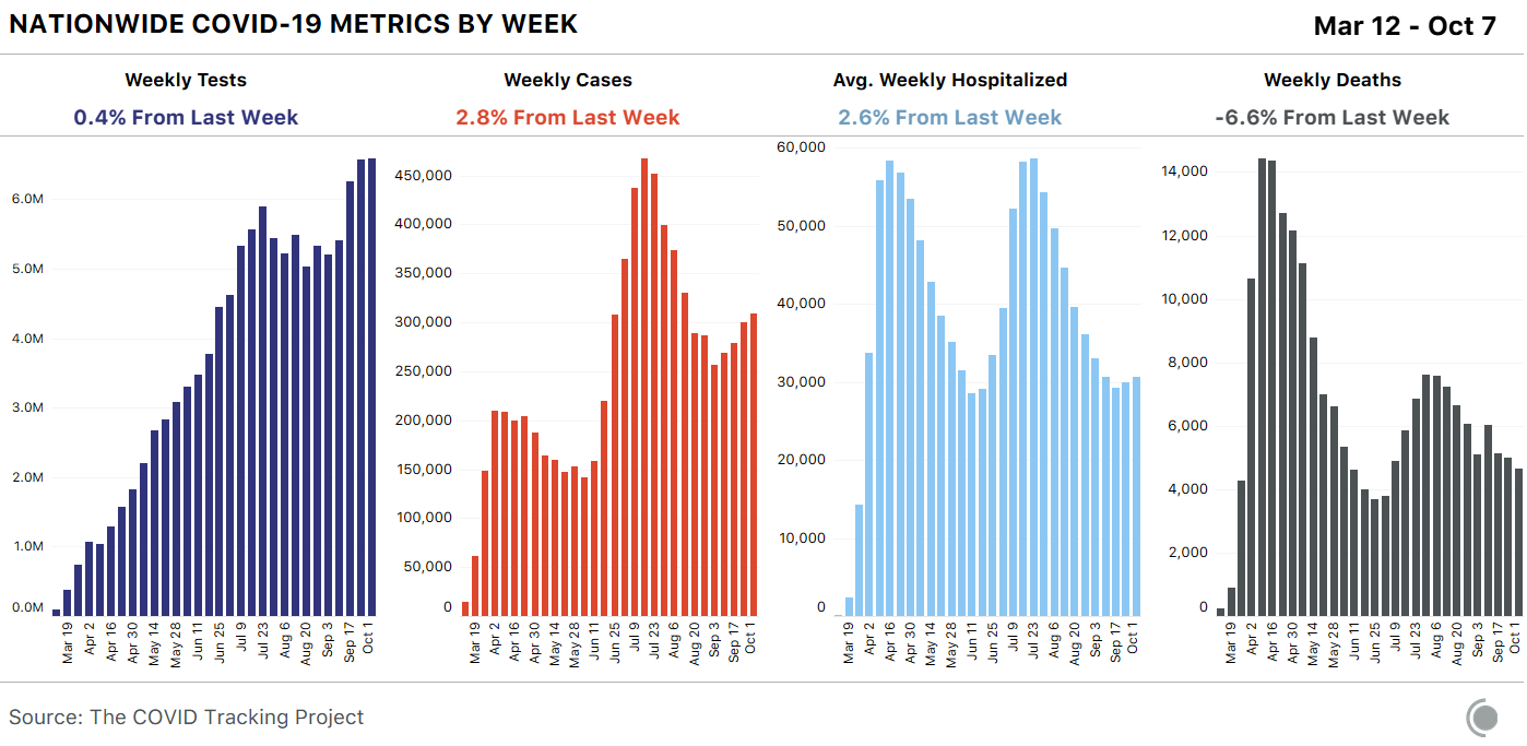 Nationwide metrics by week, from March 12 through October 7.