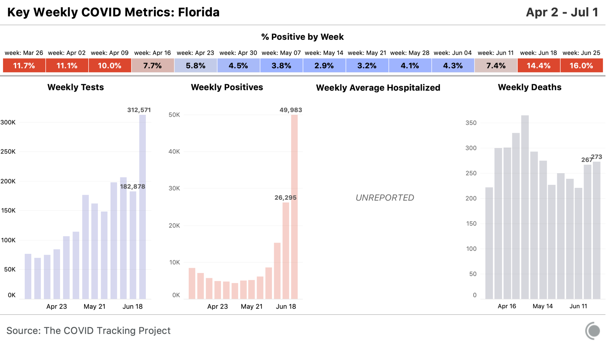 State chart for Florida, all metrics available at https://covidtracking.com/data/state/florida