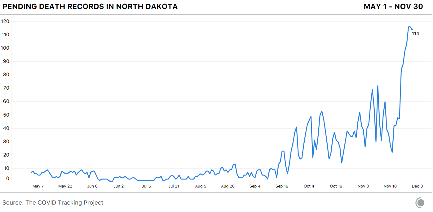 A chart showing the increase in Pending Death Records in North Dakota from May 1 to November 30. The line is low until  the middle of September and then begins to rise, spiking up and down while still rising overall until it peaks at the end of November with a value of 114.