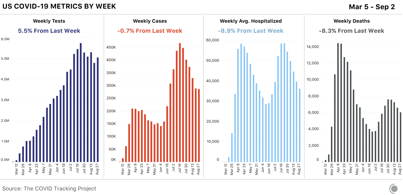 Chart of the US weekly top-line numbers: tests moderately up over last week, cases almost flat, hospitalizations and deaths dropping.