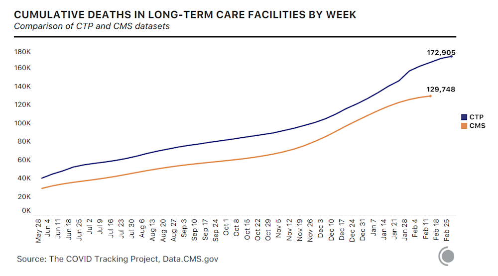 analysis-updates-federal-covid-data-101-working-with-cms-nursing