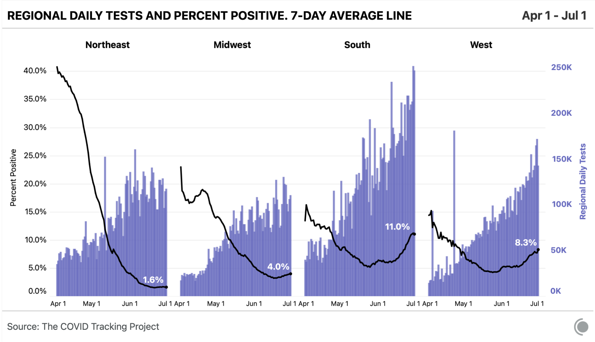 Regional tests and percent positive chart showing the Midwest (4.0%), South (11.0%), and West (8.3%)regions with rising percent positive and the Northeast holding at 1.6%