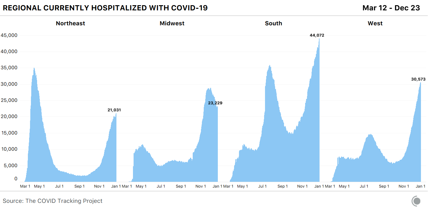 Four bar charts showing COVID-19 hospitalizations by US region. The Midwest has declined from the early December peak, but the South and West continue to rise.